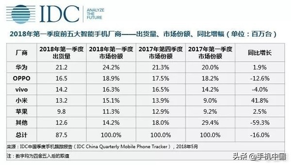 两年半前的今天 雷军喊话“小米10个季度重回国内第一”