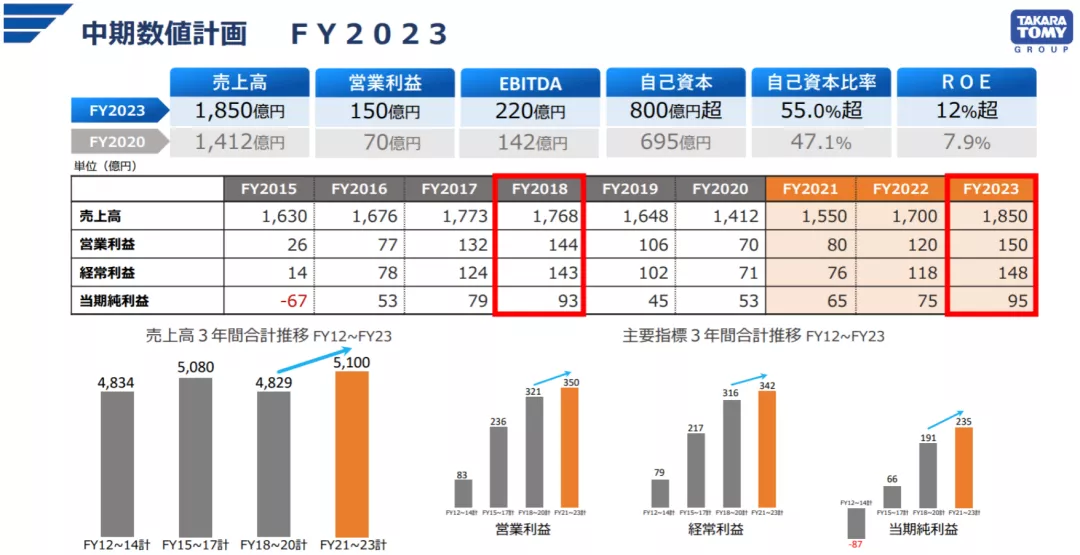 日本六大玩具公司逆风前行的一年