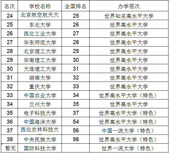 全国985大学排名及办学层次