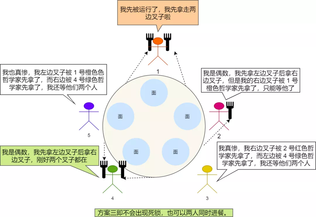 多個執行緒為了同個資源打起架來了，該如何讓他們安分？