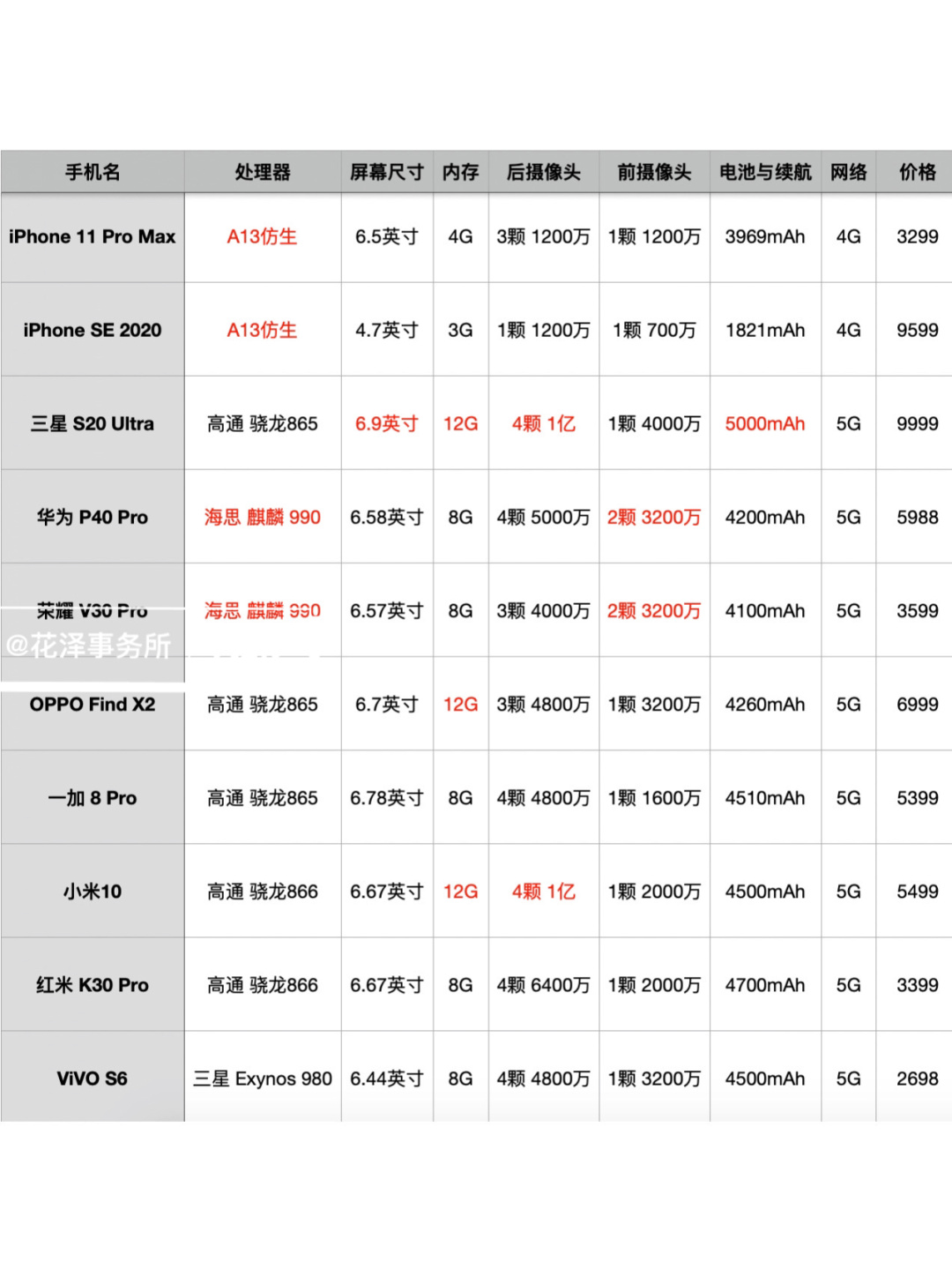 九款2020最具成长股手机上 比照排名小结