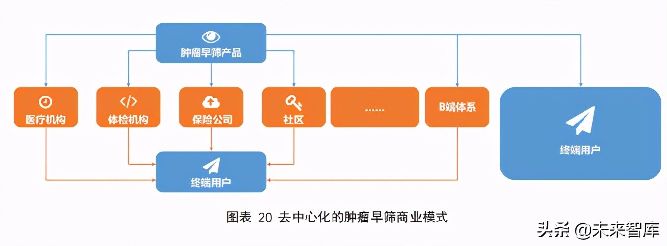 2021肿瘤早筛行业报告：巨头初现，产品升级