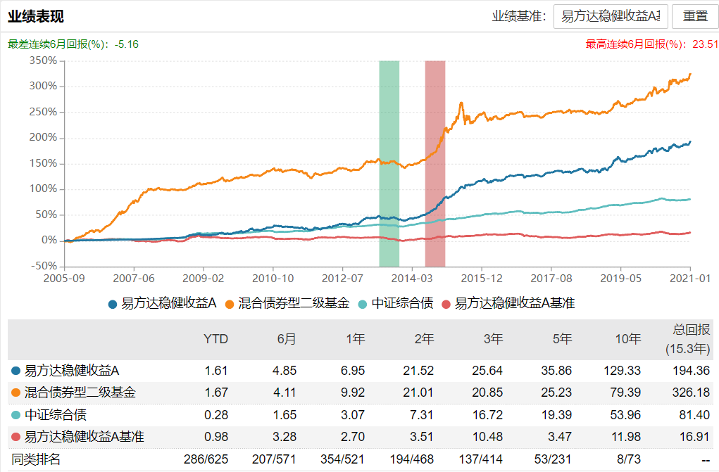 Choose fund, besides should visit fund manager, the action of fund company also nots allow small gaze