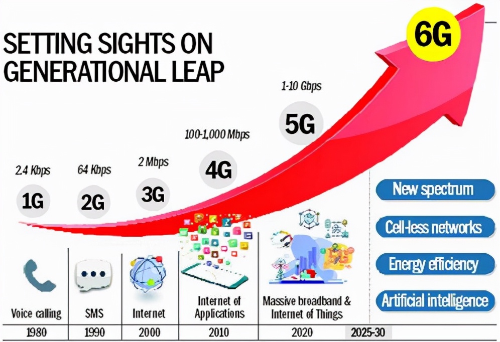 6G开战！目标2030！华为这次真不行了？