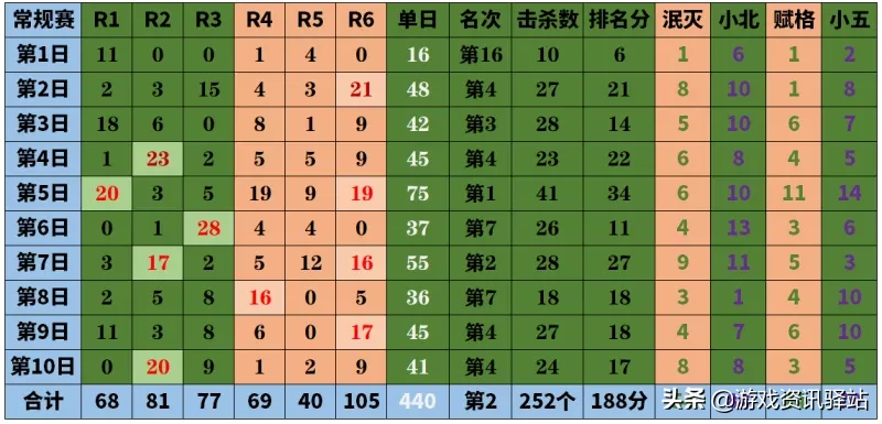 绝地求生：数据分析告诉你，谁夺冠概率大？常规赛最全面数据分析