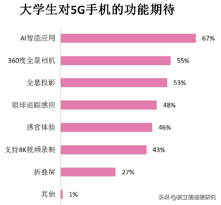 探究大学生5G“买单”意愿，解锁当下运营商5G校园的突破口