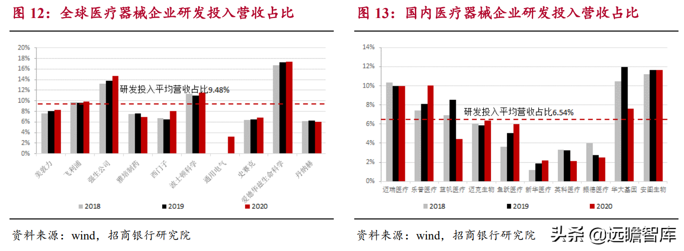 生物医药：国产器械崛起，进口替代及国际化是重要发展方向