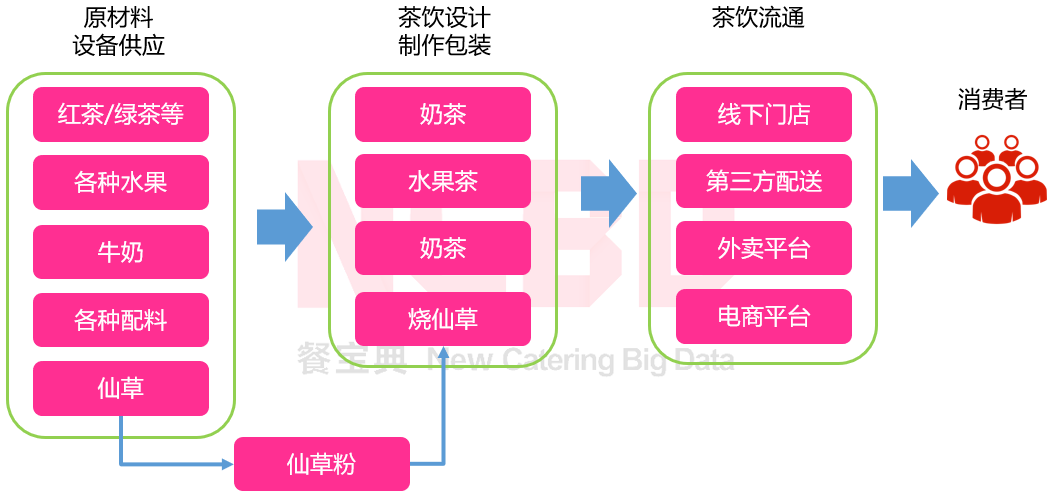 2020烧仙草报告发布：1亿人爱喝的烧仙草，一年卖出约5亿杯