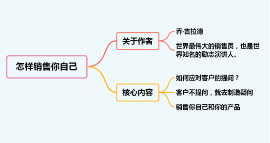 无论做电商还是做实体销售,销售的最高境界是学会销售自己