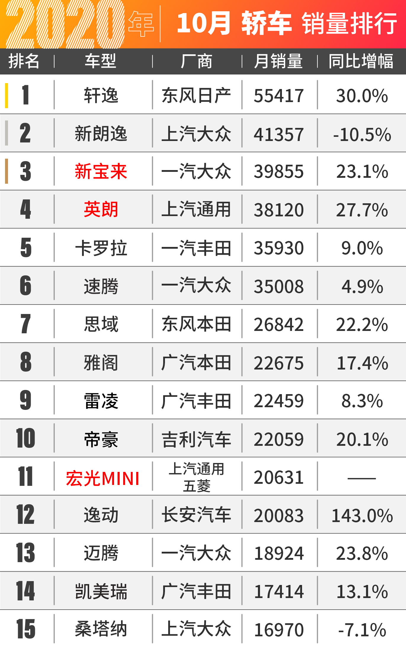 哈弗H6爆卖5万台！10月汽车销量出炉