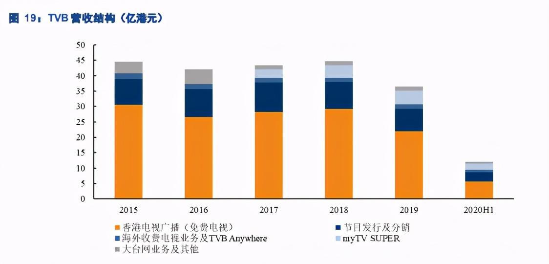 视频传媒行业研究：TVB兴衰50年的启示