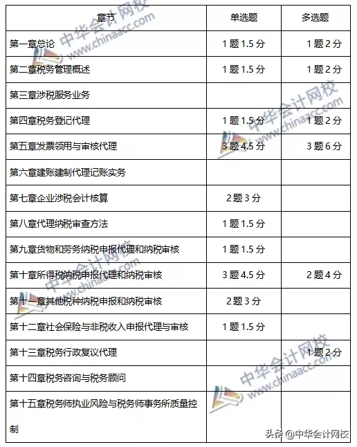 《涉税服务实务》第10章考察分值高达70分？注会