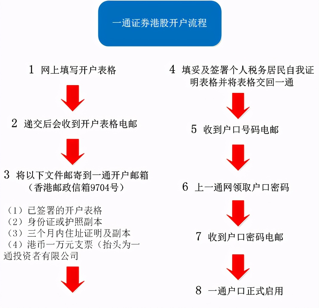 「港股打新学堂」第4期：如何开通港股交易账户