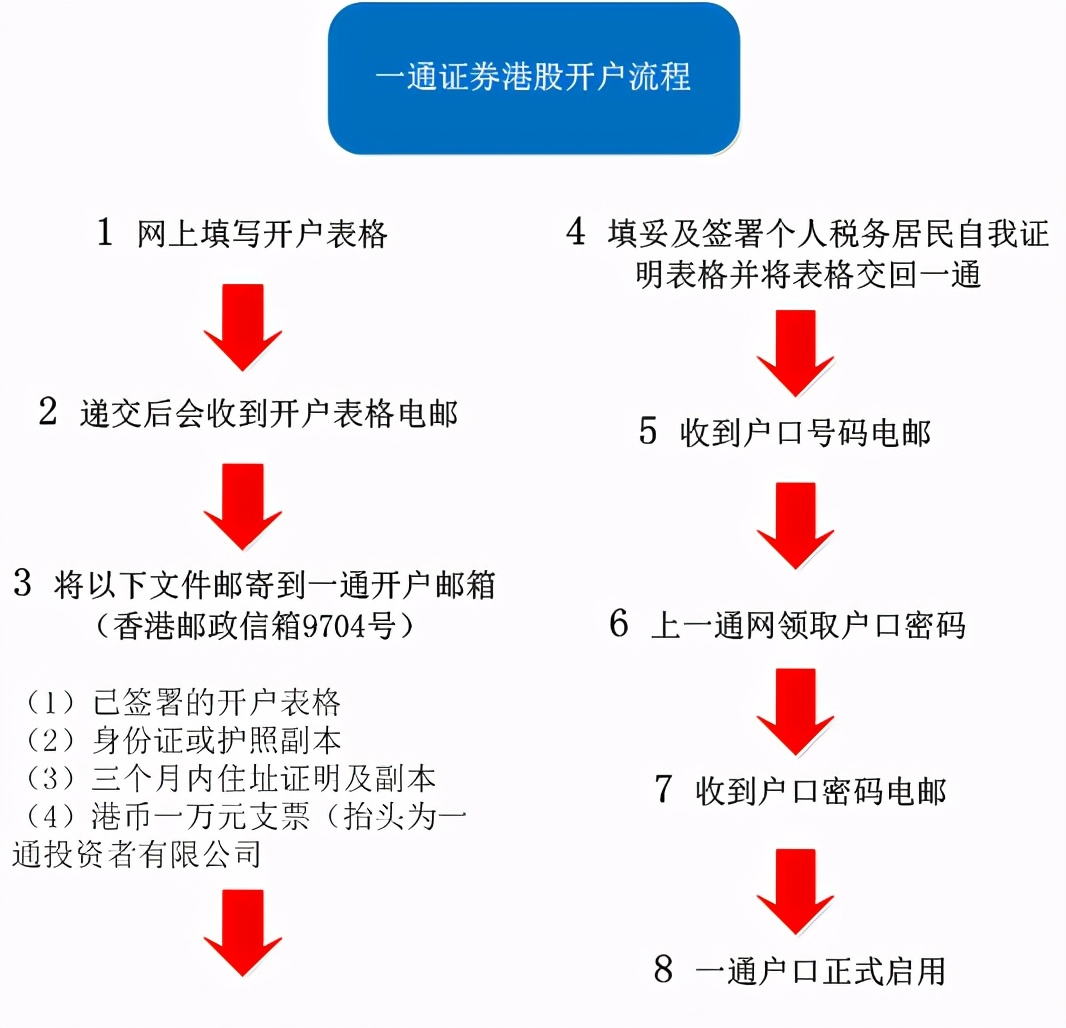 「港股打新学堂」第4期：如何开通港股交易账户