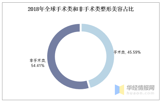 整形美容报告：巴西人偏好面部整形，美国人爱“隆胸”