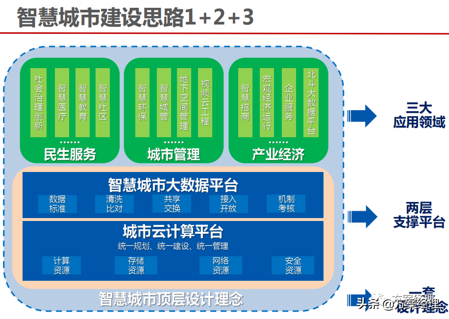 智慧城市顶层设计策略方案(ppt)