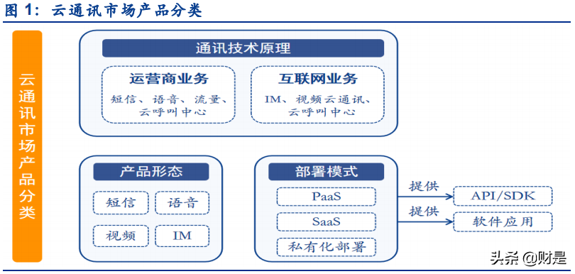 云通讯产业研究报告：从容联云赴美上市看云通信行业商业模式