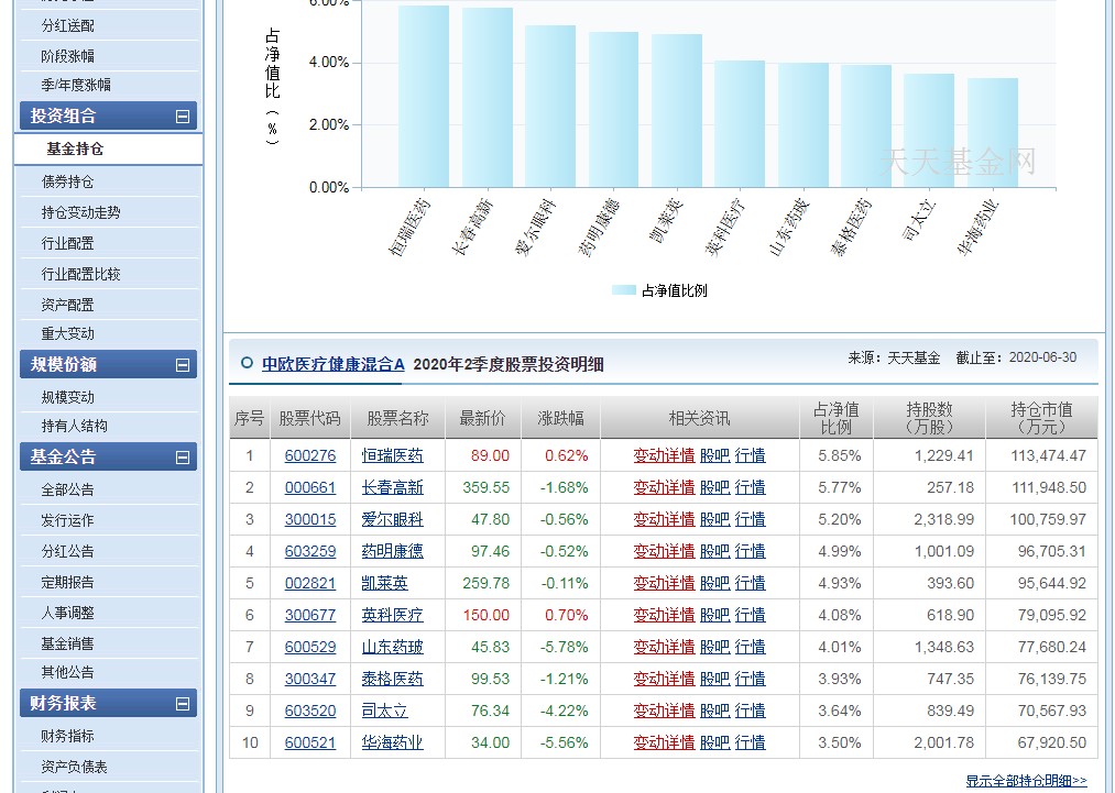葛兰被高估的医药女皇中欧医疗健康混合A任职回报203.88%