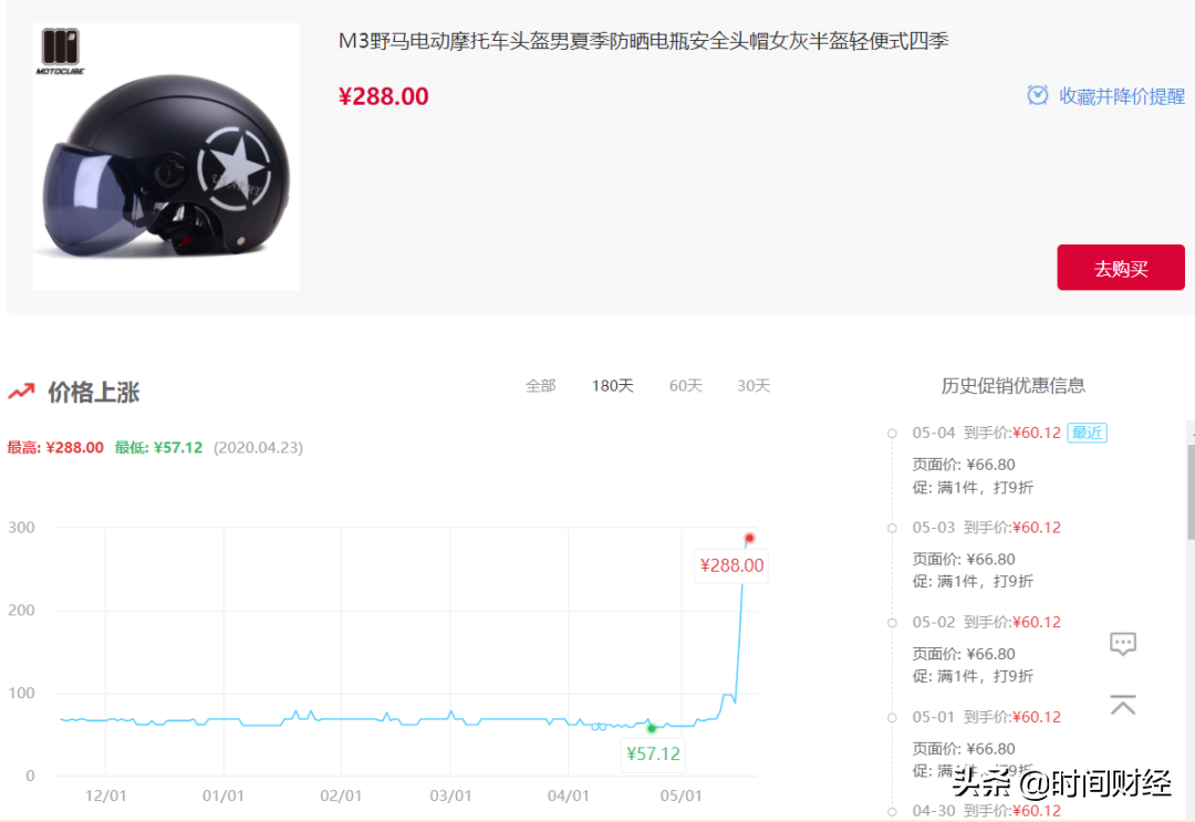疯狂的头盔！半个月前卖60元 如今涨到288元、竟