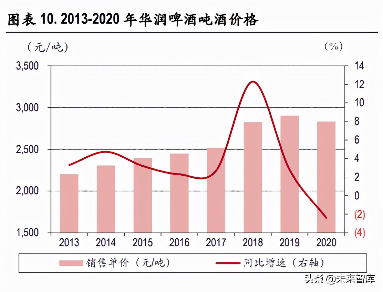 啤酒行业深度报告：行业竞争进入下半场，以价补量决胜高端
