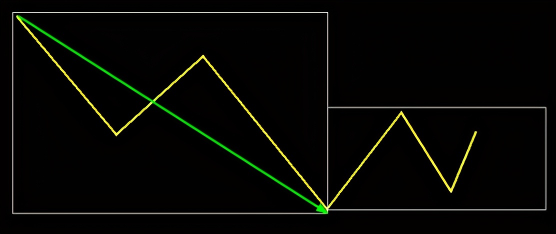 缠论：走势的两个分解定理，初步了解两类买点的背后逻辑