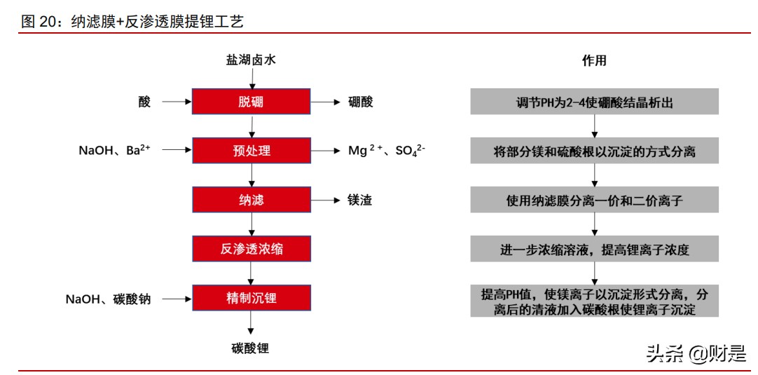 有色金属锂行业深度报告：盐湖提锂，方兴未艾，拐点已至
