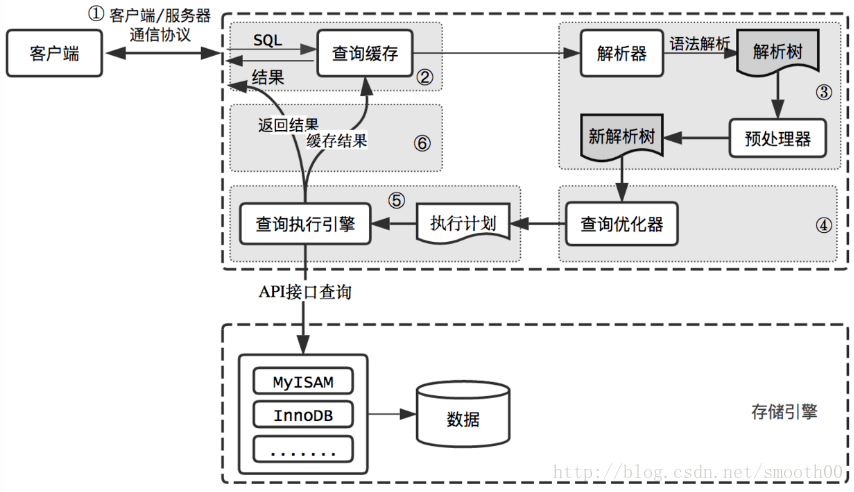 MySQL模式开发设计规范问题与建议