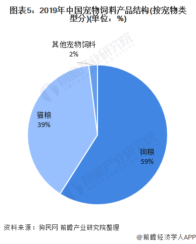 2020年宠物行业市场现状与发展趋势分析