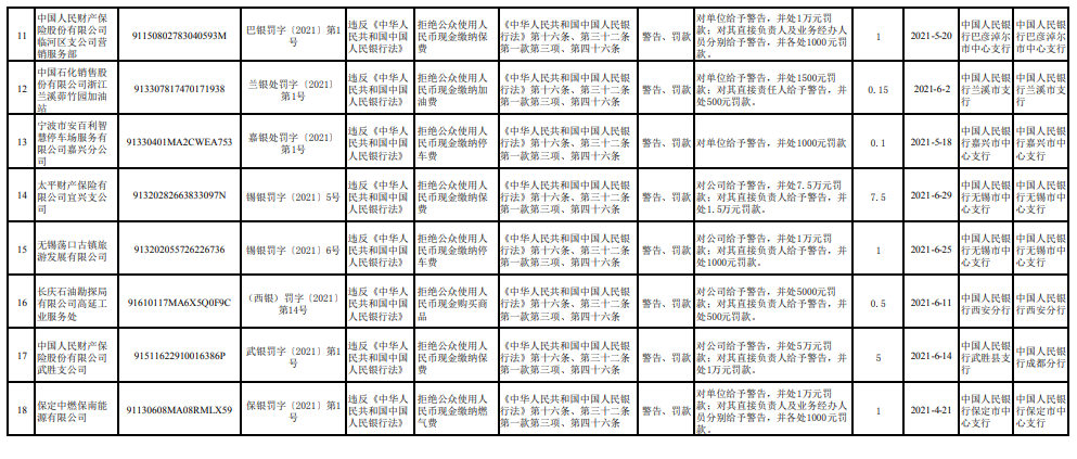 敢拒收人民币？央行出手，18家单位被罚款，最高一家被罚10万