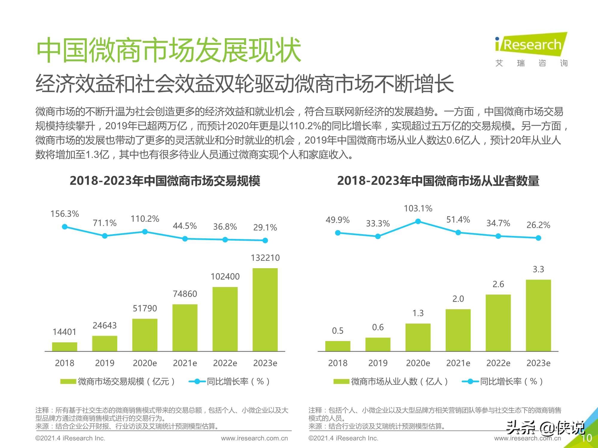 2021年中国微商市场研究白皮书（艾瑞）