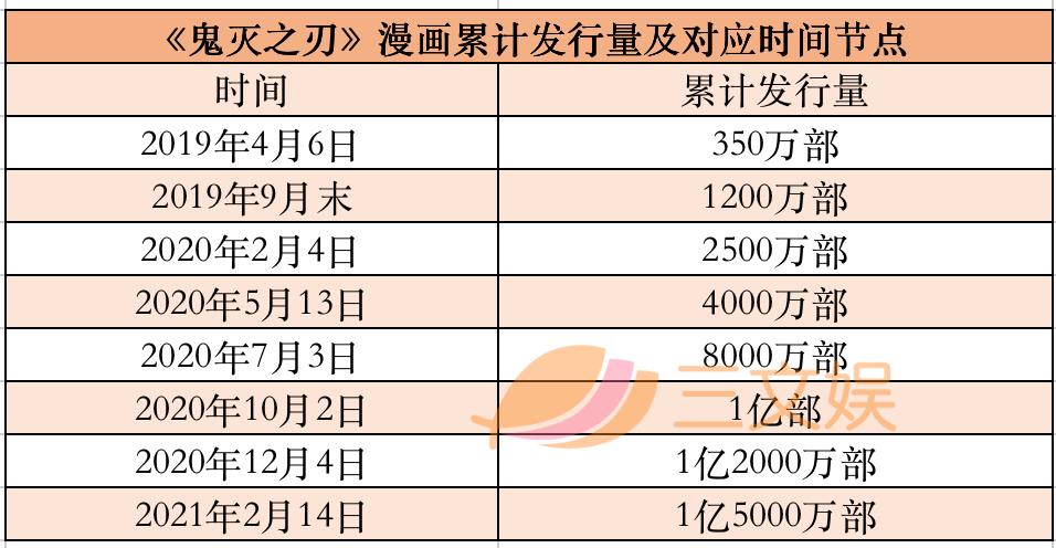 《鬼灭之刃》稳居双冠！日本漫画+轻小说2021上半年销量榜公布