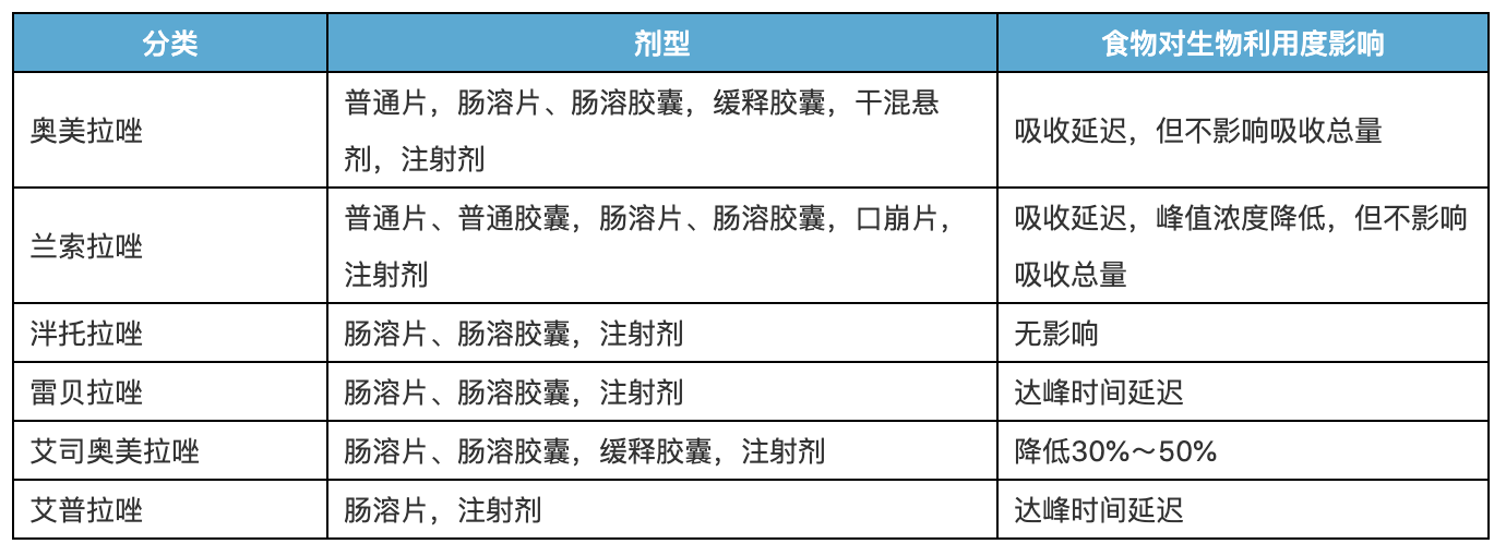 治疗胃酸这件事，说难也不难，一表看懂质子泵抑制剂怎么选？