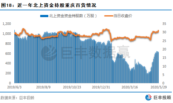 数据赢｜北上资金六月首日流入破百亿 这类股遭主力疯狂抢筹