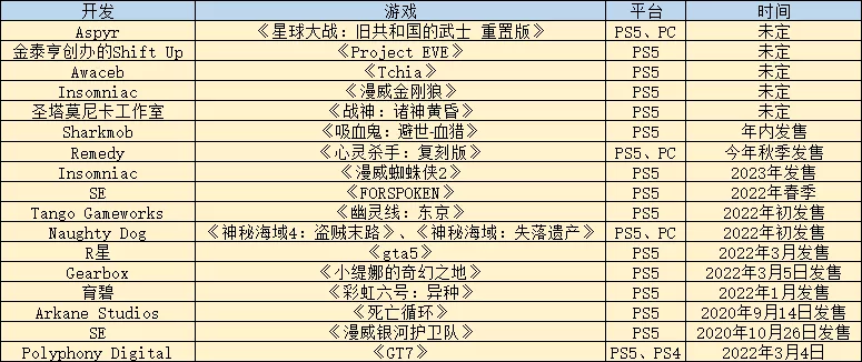 索尼发布会汇总：《战神》、《漫威蜘蛛侠》系列新作公布