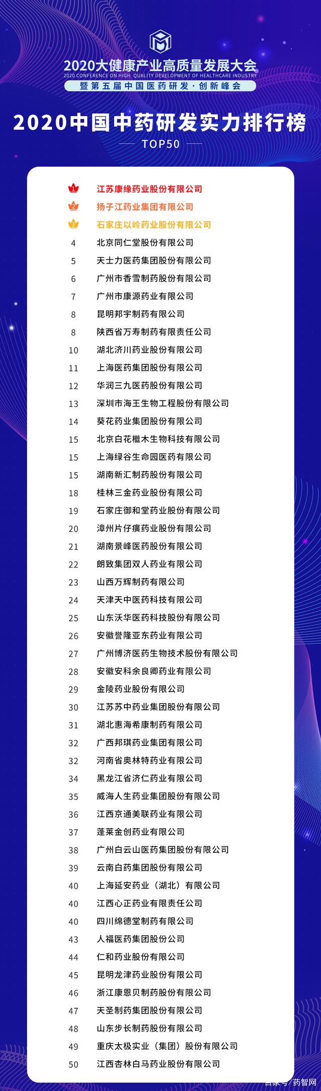 2020中国中药研发实力排行榜TOP50