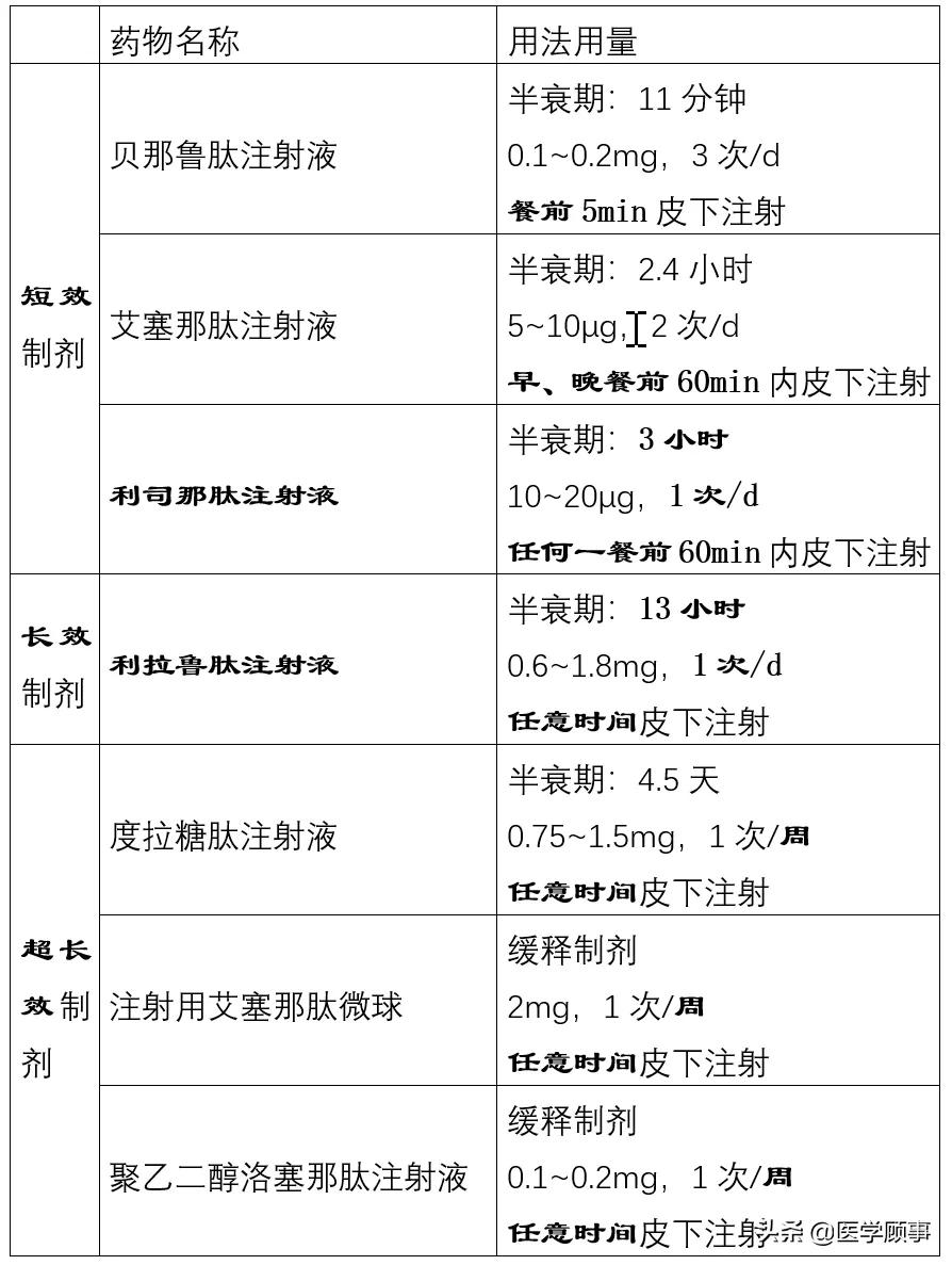 利拉鲁肽、艾塞那肽、度拉糖肽、利司那肽、贝那鲁肽之间的区别