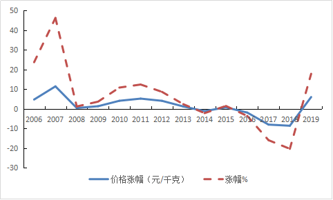 枸杞：小农户种植收益下降，标准化合作社、有机种植效益递增