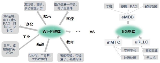 5G VS Wi-Fi6 技术上有何不同 应用上谁更成熟