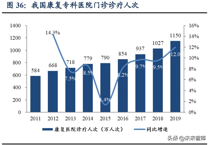 康复医疗产业研究：黄金赛道空间广阔
