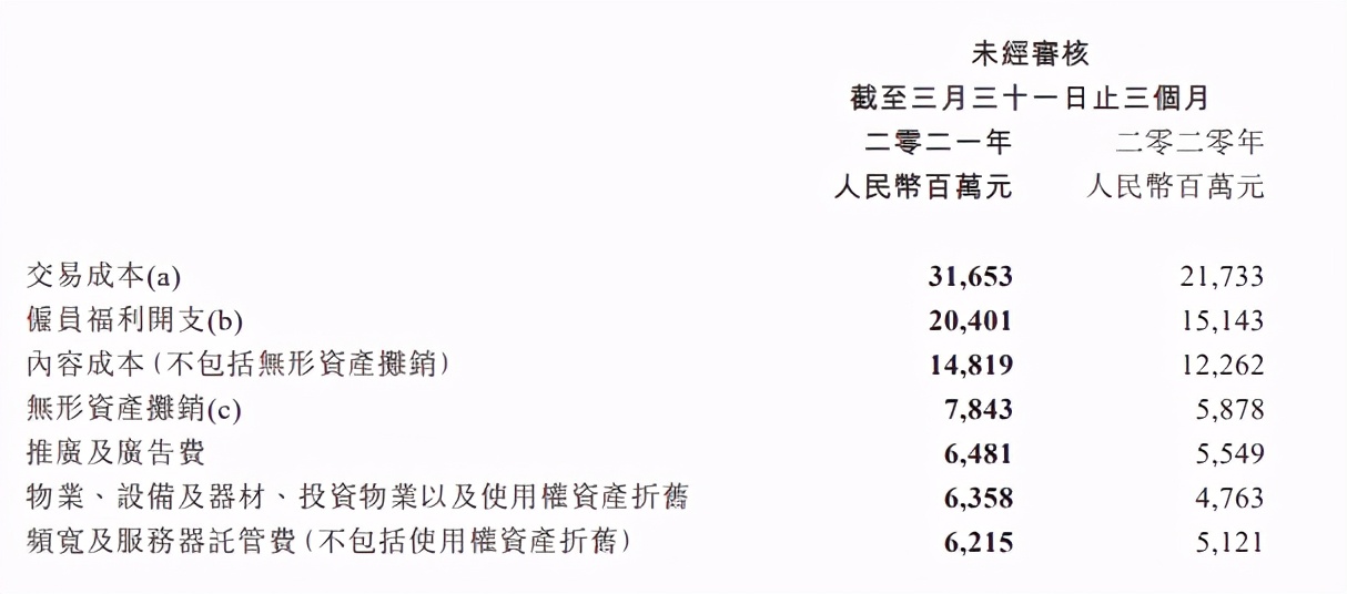 腾讯一季度利润331亿，视频付费会员1.25亿