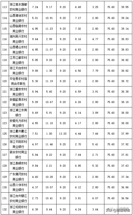 独家丨全国275家银行理财能力排行榜（2020年1季度