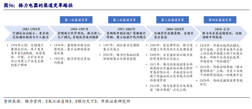 格力电器深度解析：渠道变革、行业回暖，空调龙头业绩反转可期