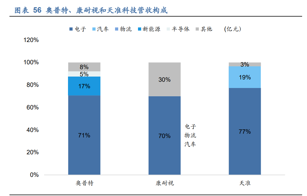 奥普特专题研究报告：供需加速智能制造，工业视觉龙头大有可为