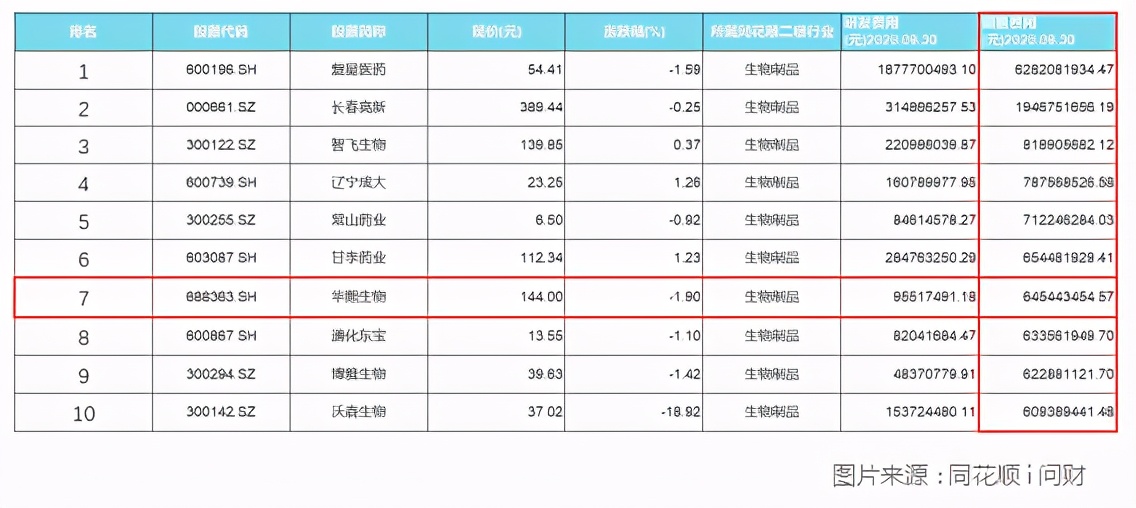 华熙生物，买来的核心技术撑不住110倍PE减持压力