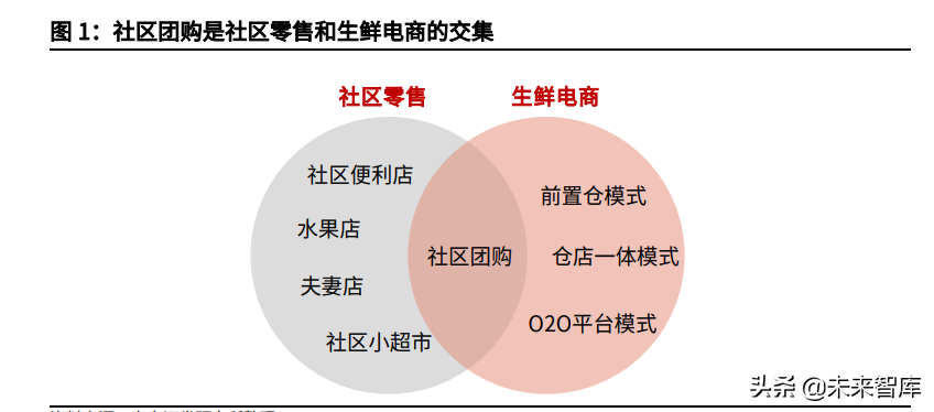 社区团购行业深度报告：聚焦家庭厨房，回归供应链升级本质
