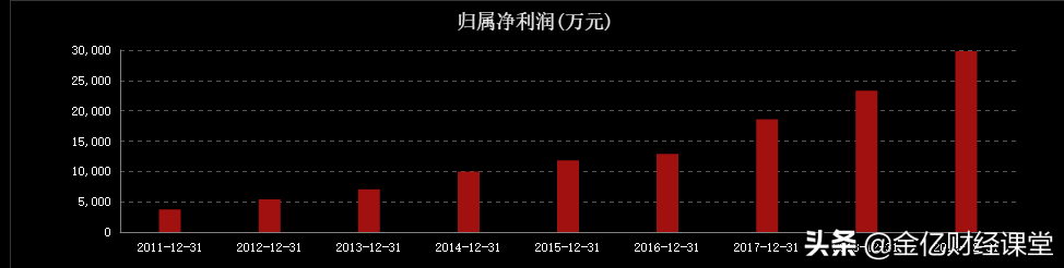 唯一稀缺性极强，连续9年复合增长率26%，医药“茅”靠什么？