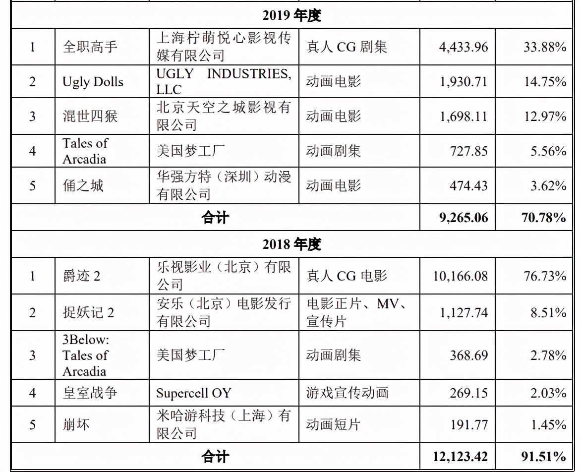 填掉《妈妈咪鸭》超3亿元巨亏，原力动画要在创业板上市