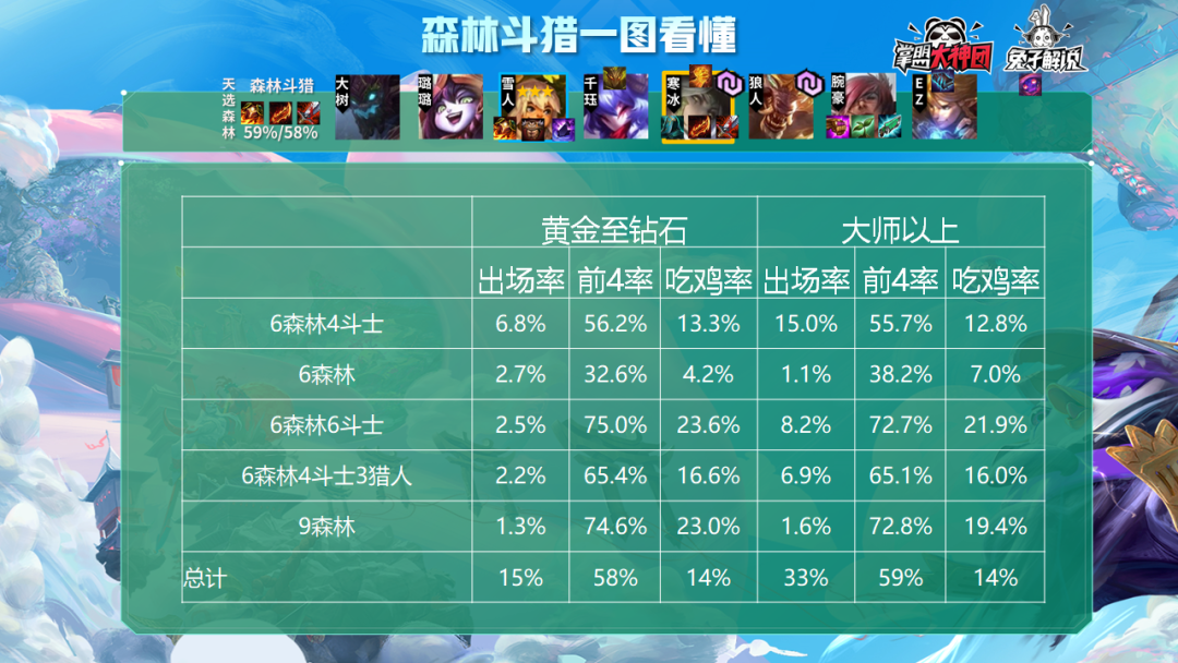 云顶之弈80%吃分率！最简单T1阵容斗猎森猎运营核心详