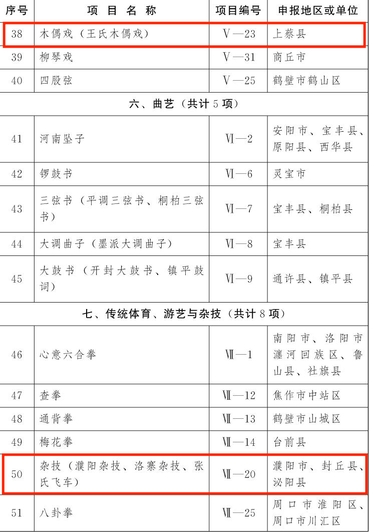 喜訊！第五批非物質文化遺產(chǎn)項目名錄公布駐馬店19個項目上榜