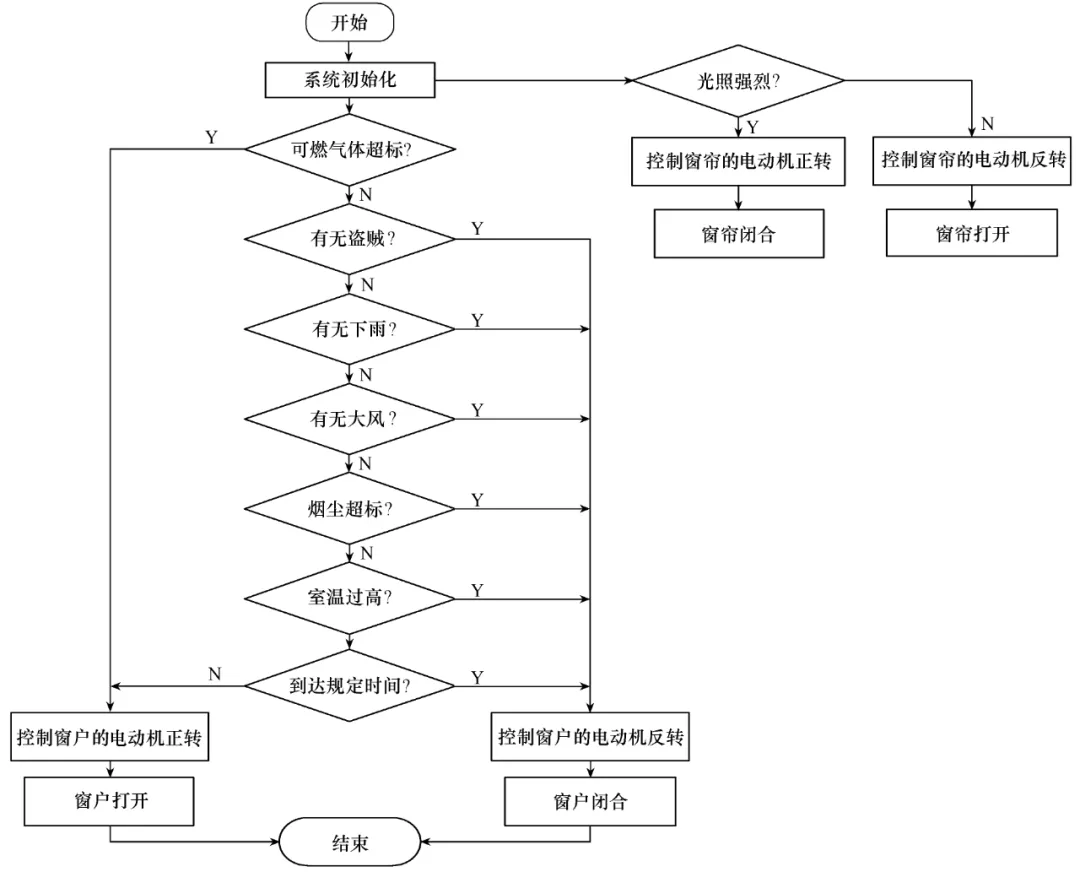 應用物聯網思維的智能窗戶控制裝置